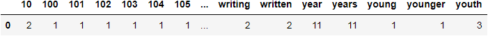 DataFrame showing the counts