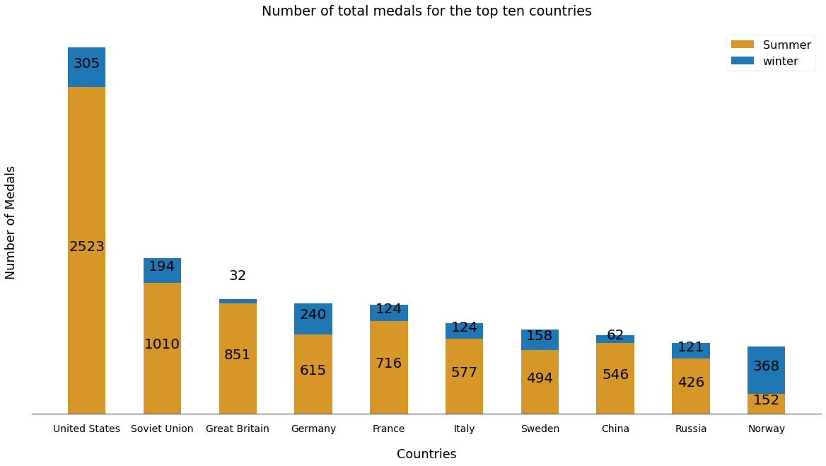 png of stacked bar charts representing the top ten countries in terms of total number of medals in the winter and summer games