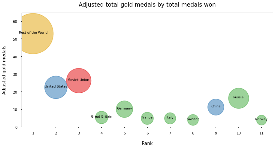 png showing adjusted gold medals versus the rank of countries with reference to the number of total medals won