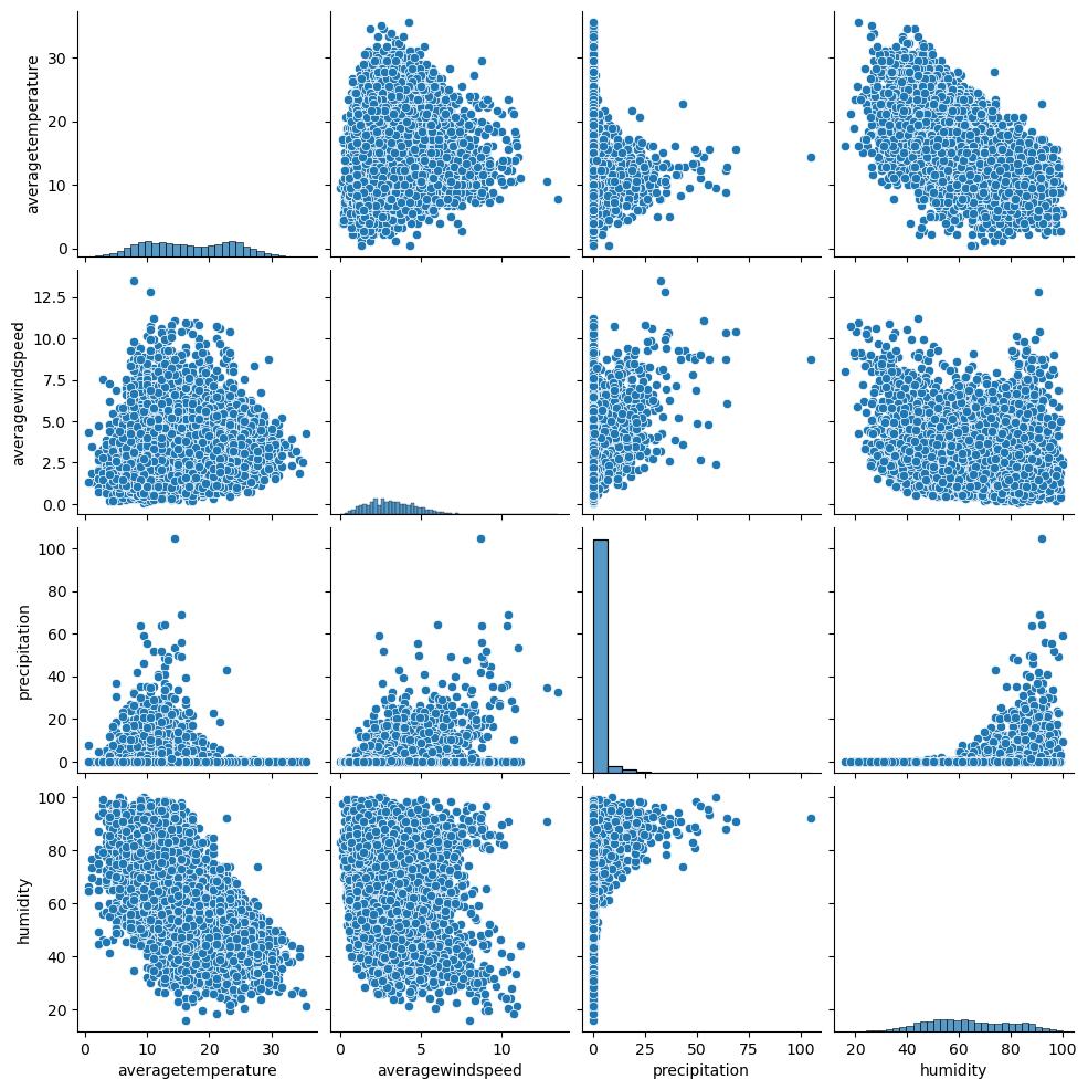 pair plots grid figure of selected variables for Sacramento