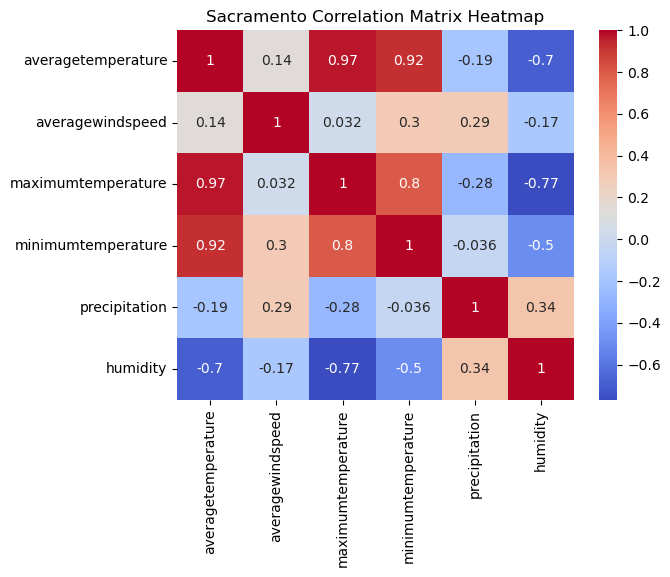 heatmap figure for correlation coefficients for Sacramento