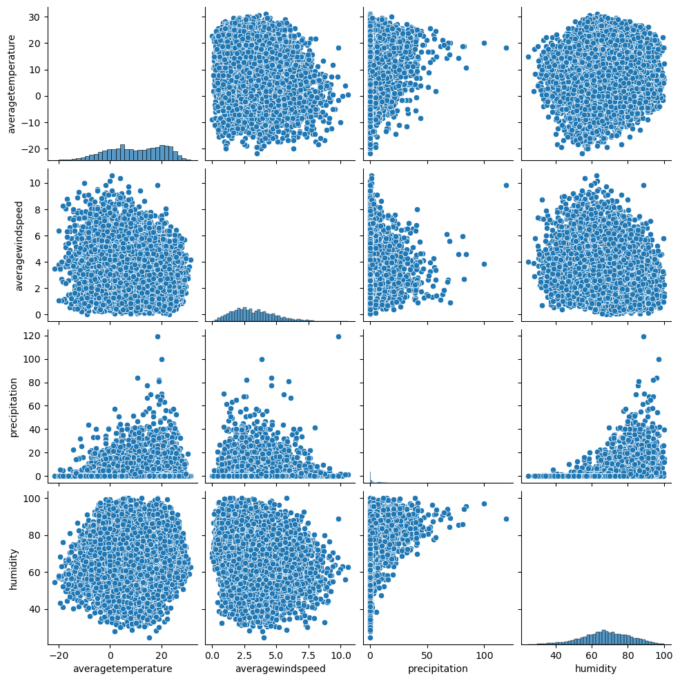 pair plots grid figure of selected variables for Albany