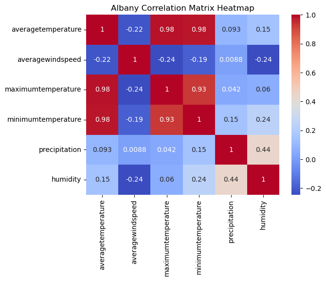 heatmap figure for correlation coefficients for Albany