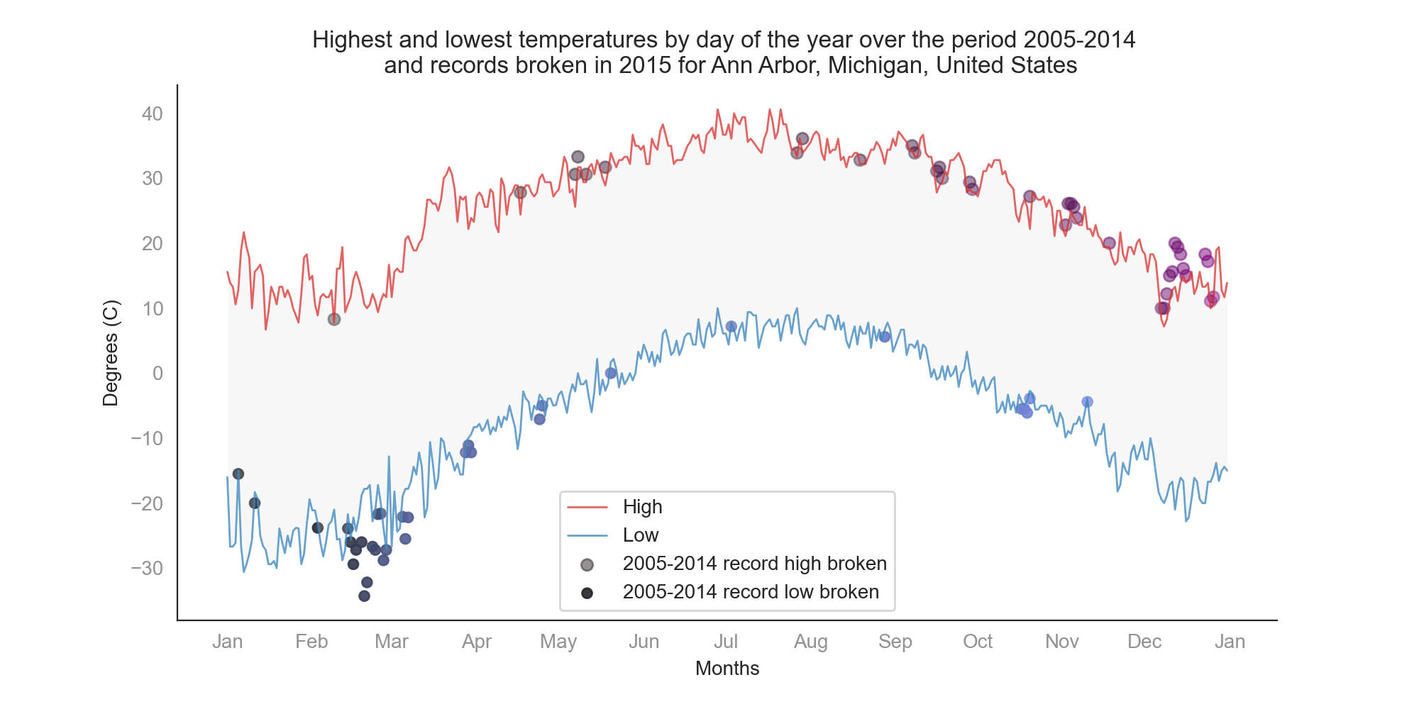 png showing highest and lowest temperatures by day of the year over the period 2005-2014 and records broken in 2015 for Ann Arbor, Michigan, United States