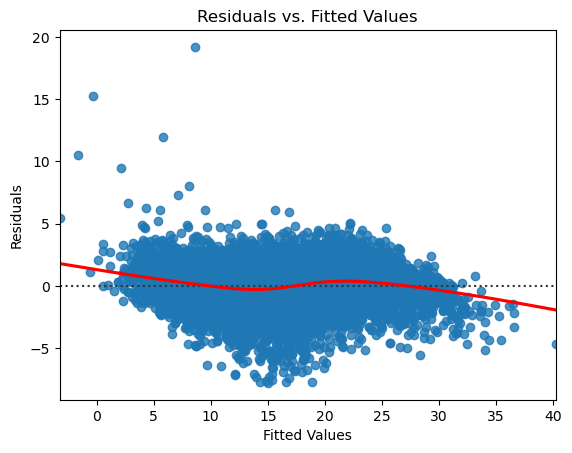 Residuals vs. Fitted figure for Sacramento