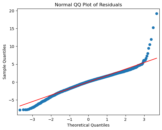 Normal Q-Q plot for Sacramento