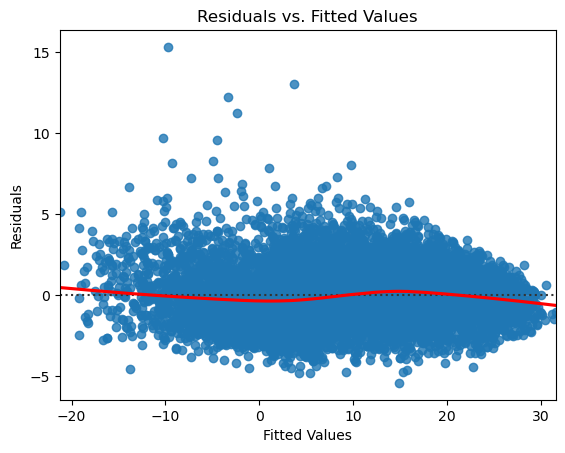 Residuals vs. Fitted figure for Albany