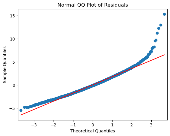 Normal Q-Q plot for Albany