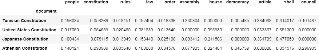 png showing subset of words accross all documents for idf counts