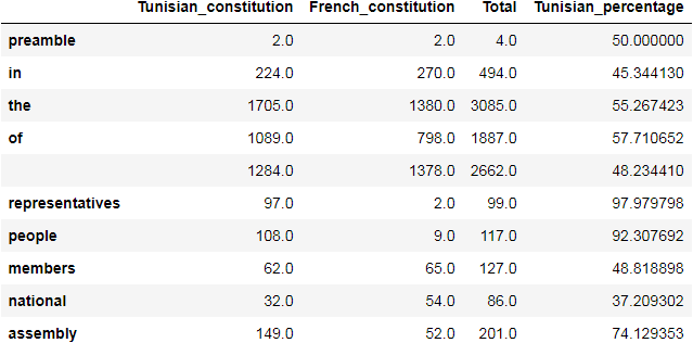 picture showing DataFrame of occurrences and total for each word in both documents