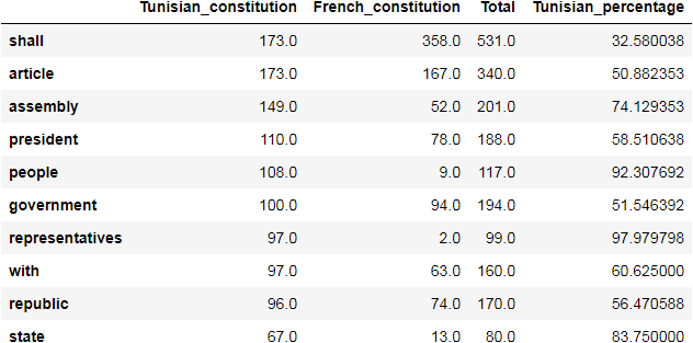 picture showing DataFrame of occurrences and total for word that appeared at least 10 times in both documents